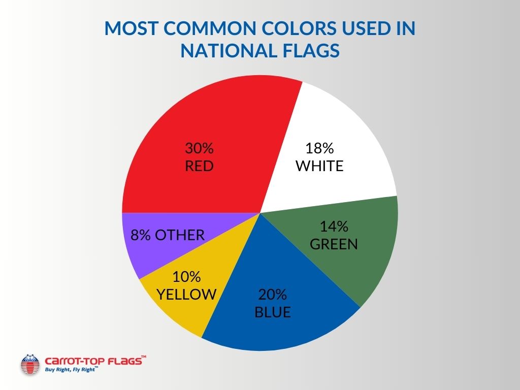 Most common flag colors